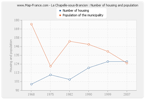 La Chapelle-sous-Brancion : Number of housing and population